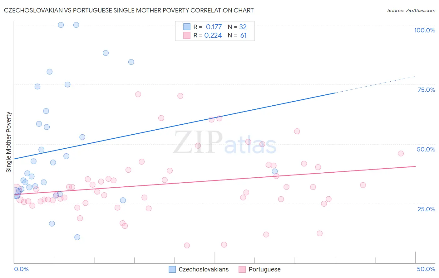 Czechoslovakian vs Portuguese Single Mother Poverty