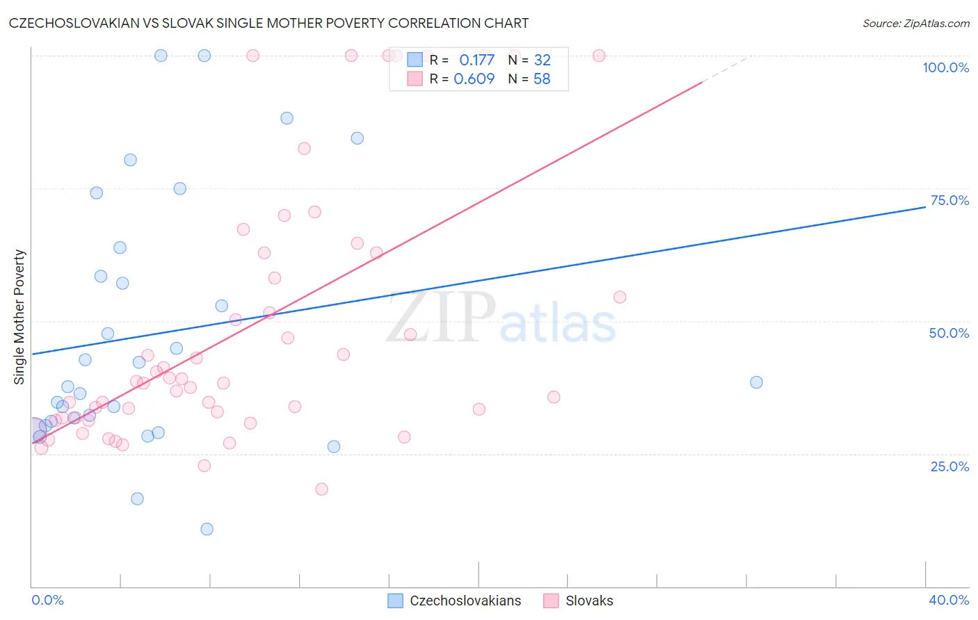 Czechoslovakian vs Slovak Single Mother Poverty