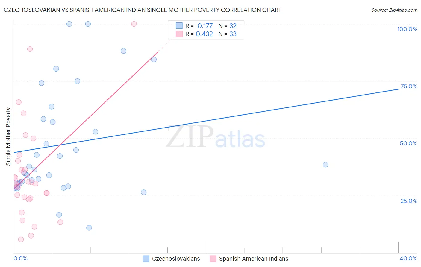 Czechoslovakian vs Spanish American Indian Single Mother Poverty