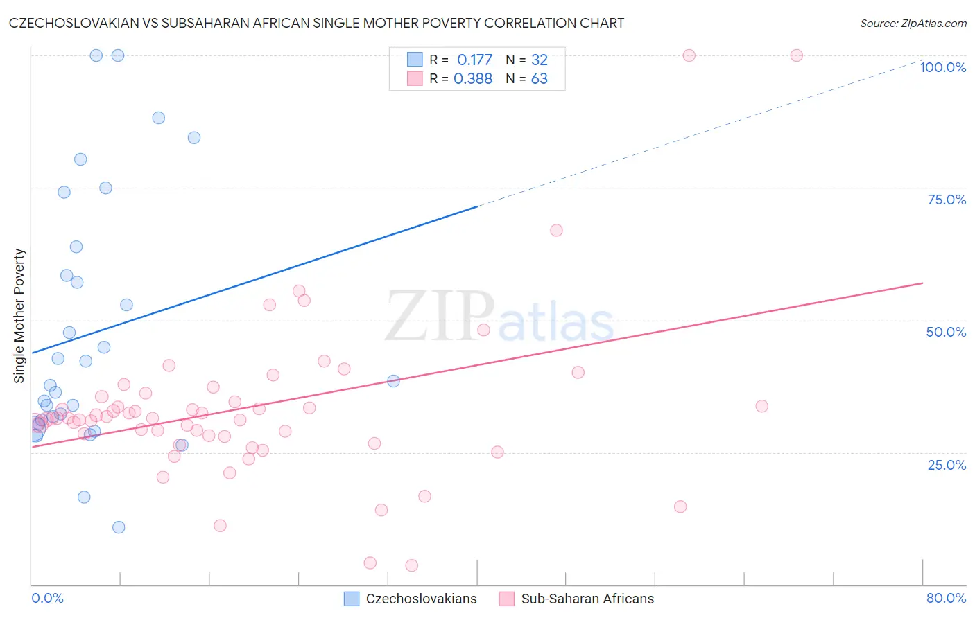 Czechoslovakian vs Subsaharan African Single Mother Poverty