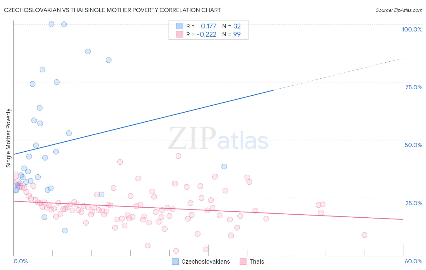 Czechoslovakian vs Thai Single Mother Poverty