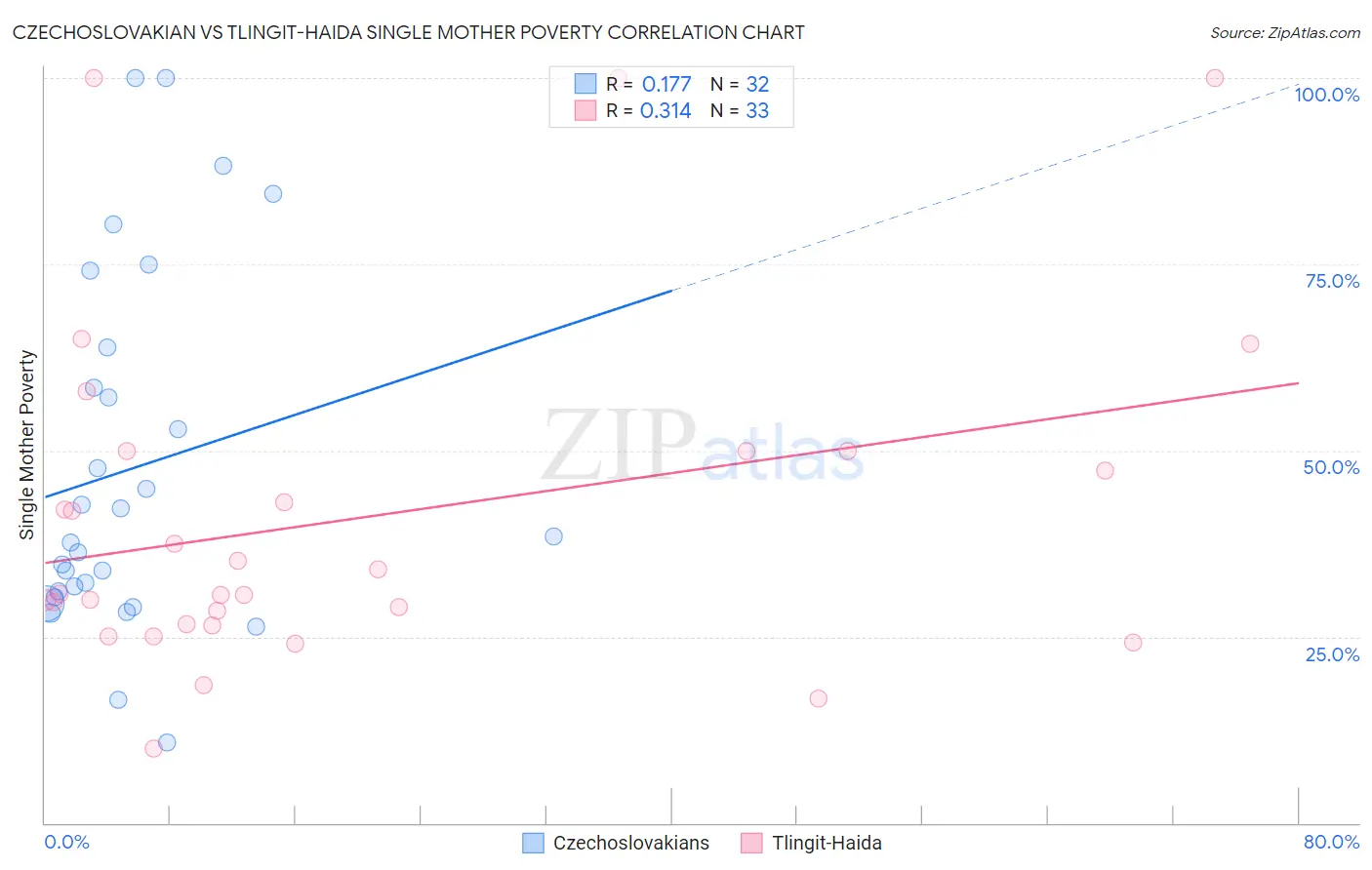 Czechoslovakian vs Tlingit-Haida Single Mother Poverty