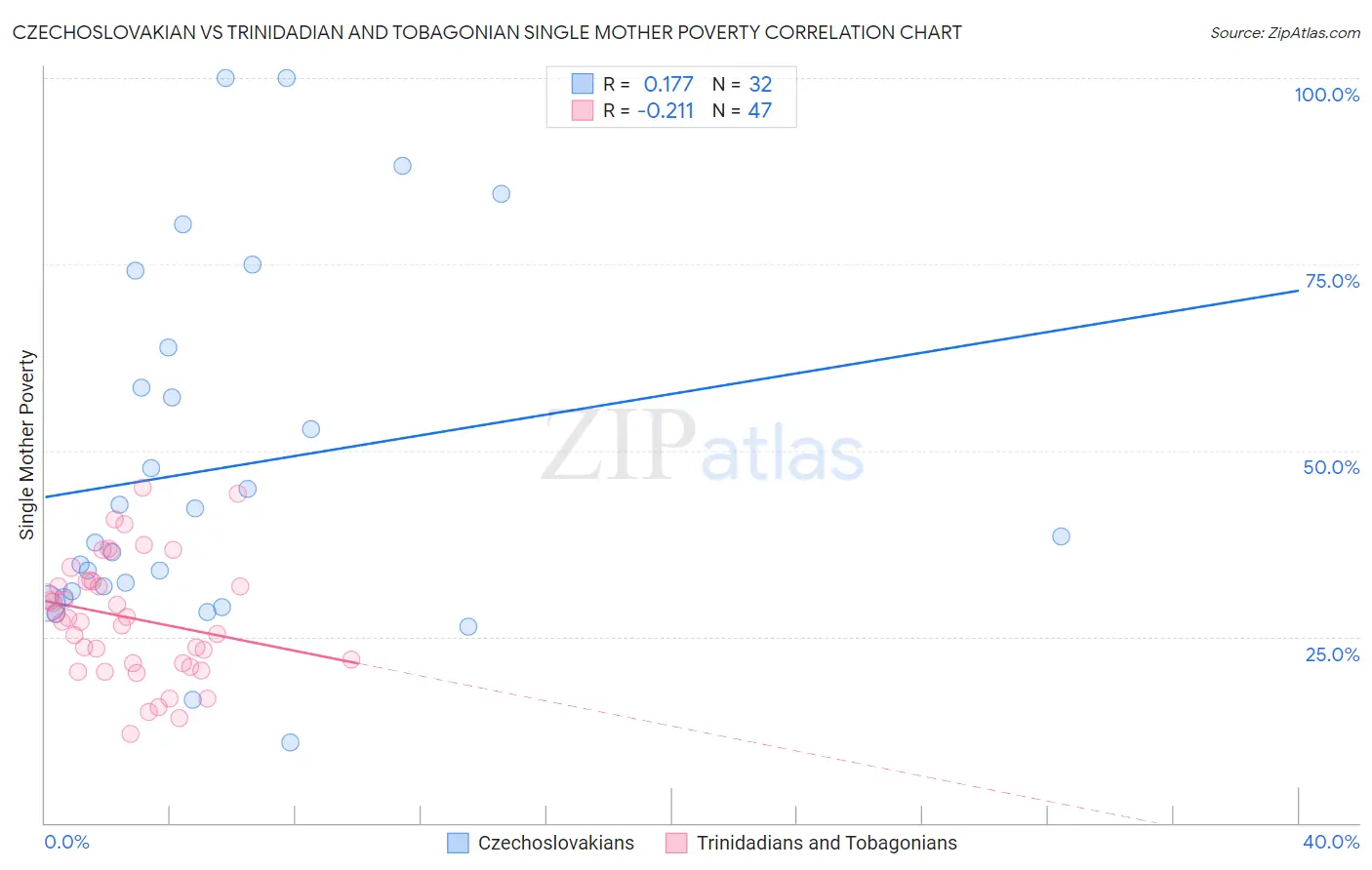 Czechoslovakian vs Trinidadian and Tobagonian Single Mother Poverty