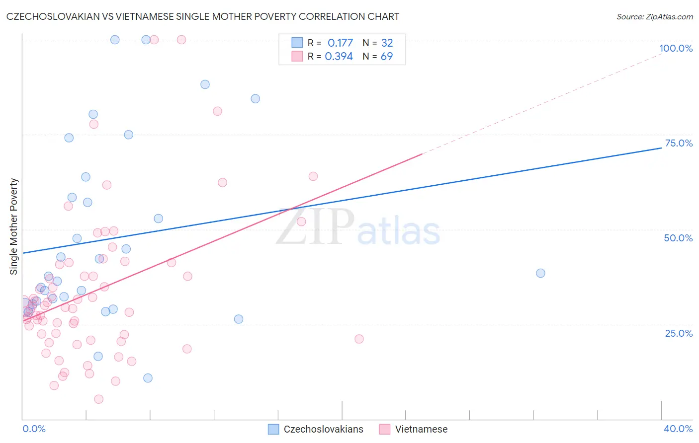 Czechoslovakian vs Vietnamese Single Mother Poverty