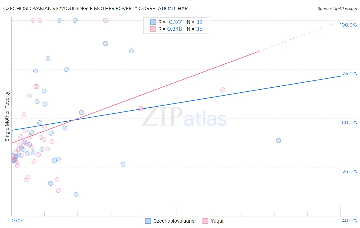 Czechoslovakian vs Yaqui Single Mother Poverty