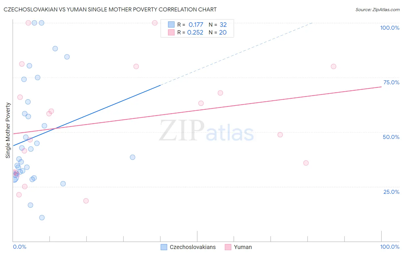 Czechoslovakian vs Yuman Single Mother Poverty