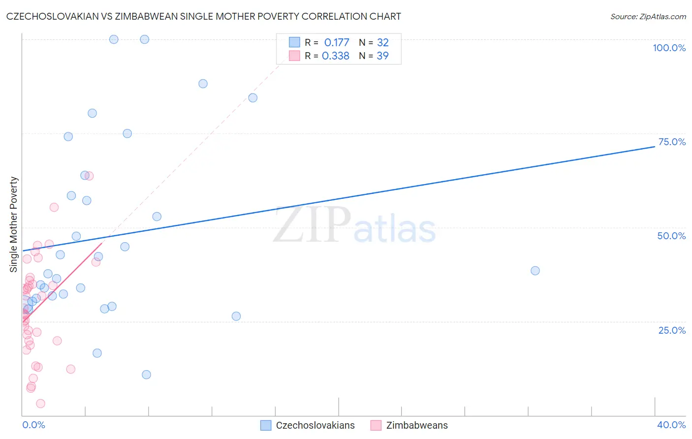 Czechoslovakian vs Zimbabwean Single Mother Poverty