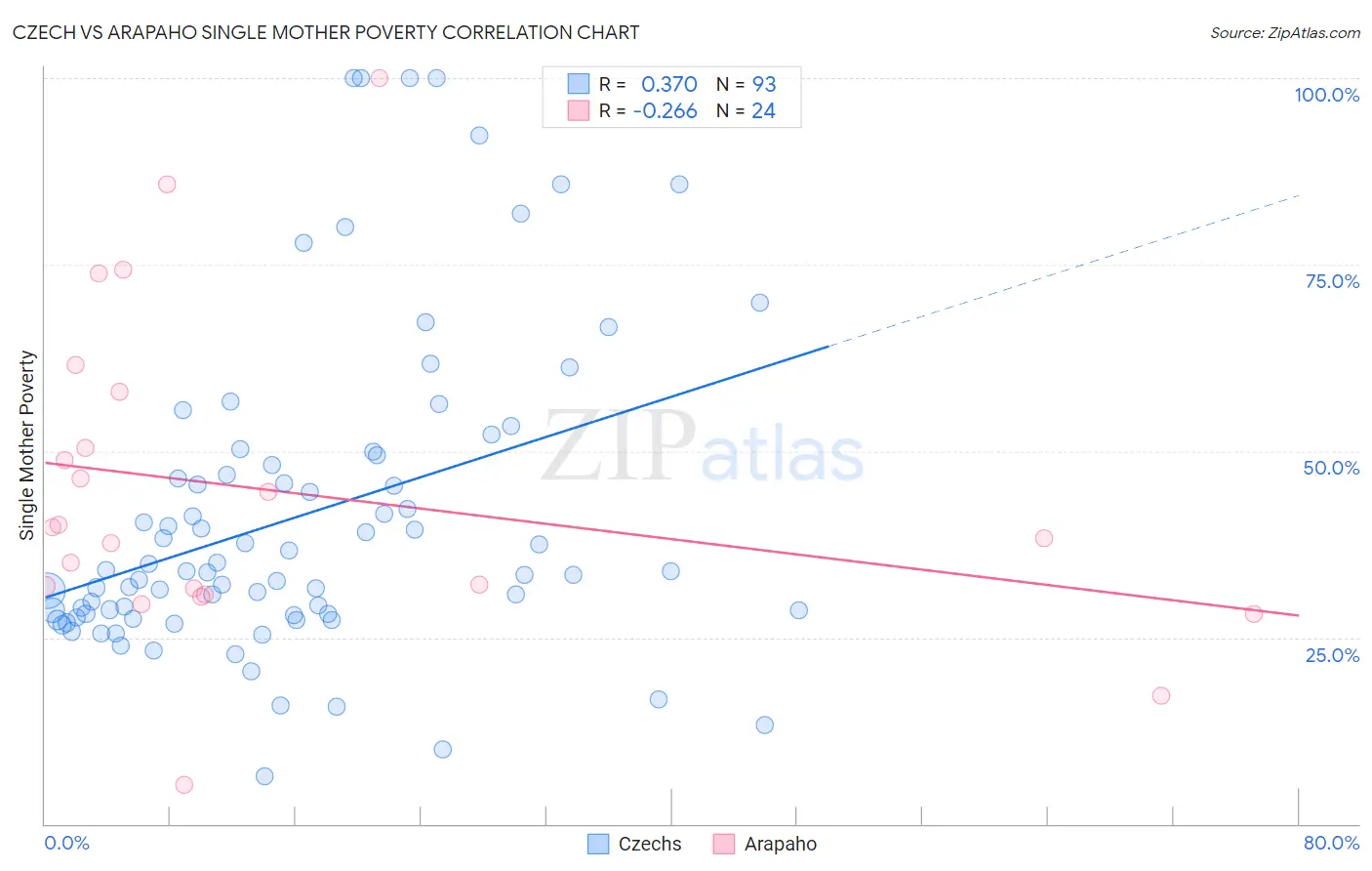 Czech vs Arapaho Single Mother Poverty