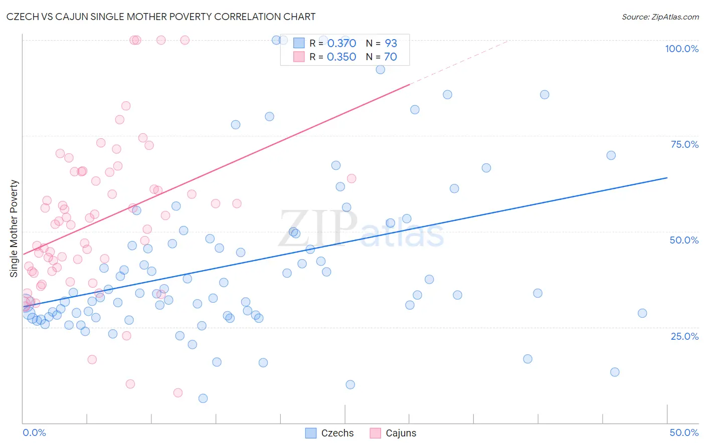 Czech vs Cajun Single Mother Poverty