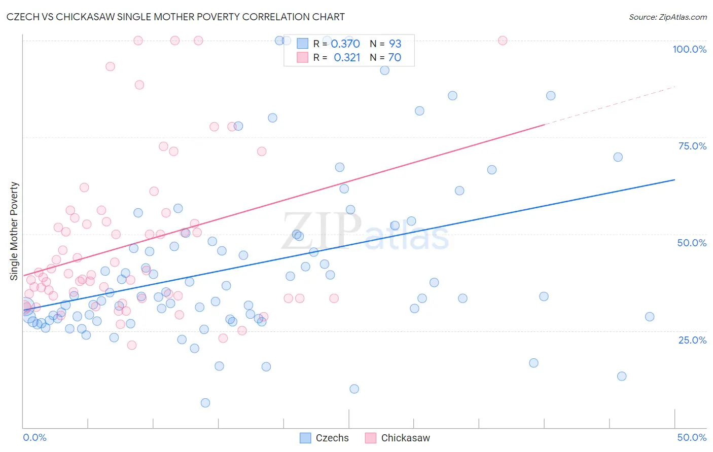 Czech vs Chickasaw Single Mother Poverty