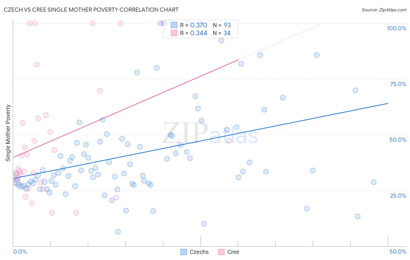 Czech vs Cree Single Mother Poverty