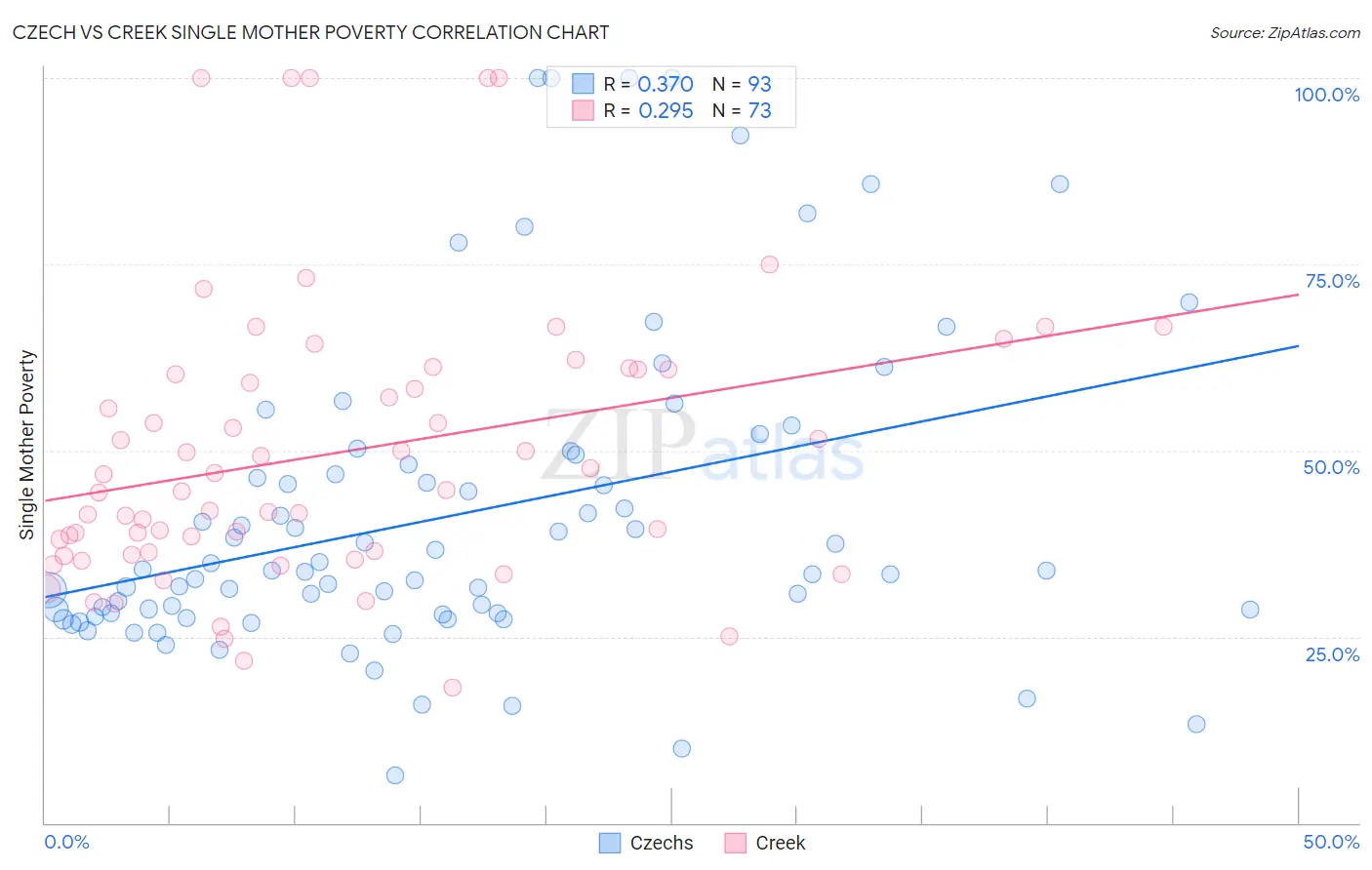 Czech vs Creek Single Mother Poverty