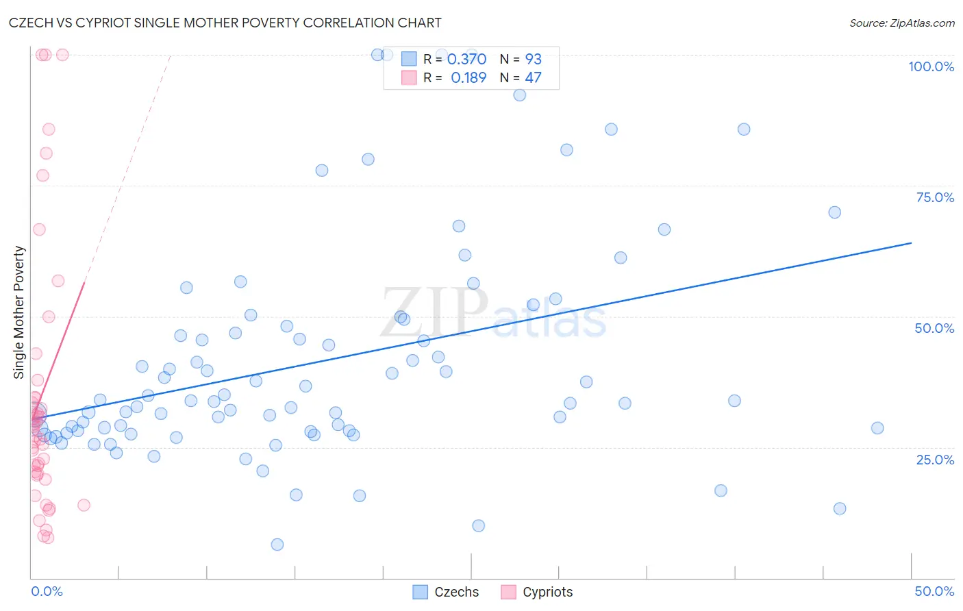 Czech vs Cypriot Single Mother Poverty