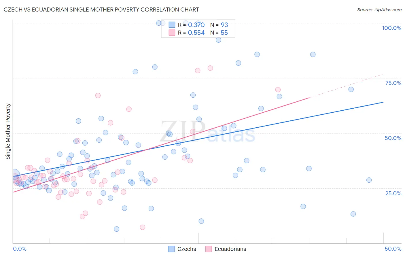 Czech vs Ecuadorian Single Mother Poverty