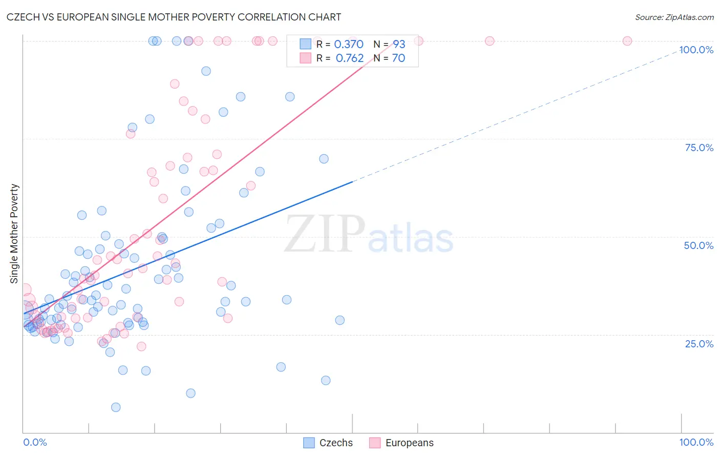 Czech vs European Single Mother Poverty