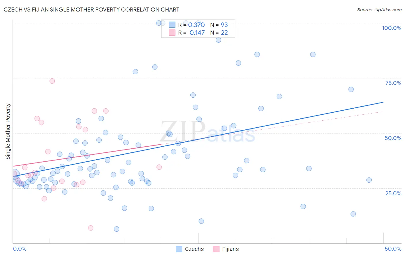 Czech vs Fijian Single Mother Poverty