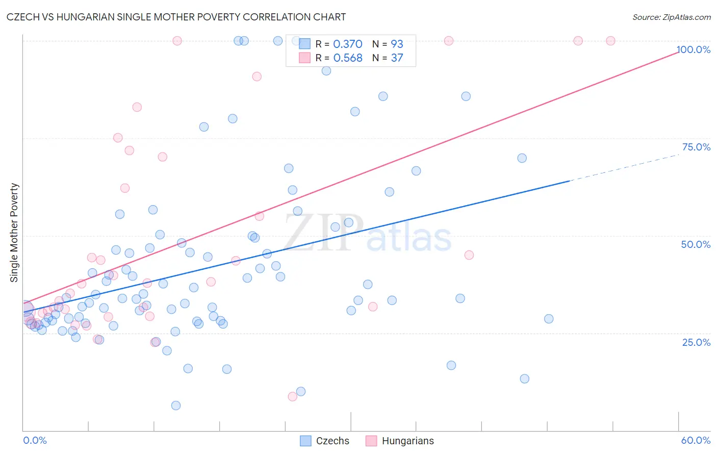 Czech vs Hungarian Single Mother Poverty