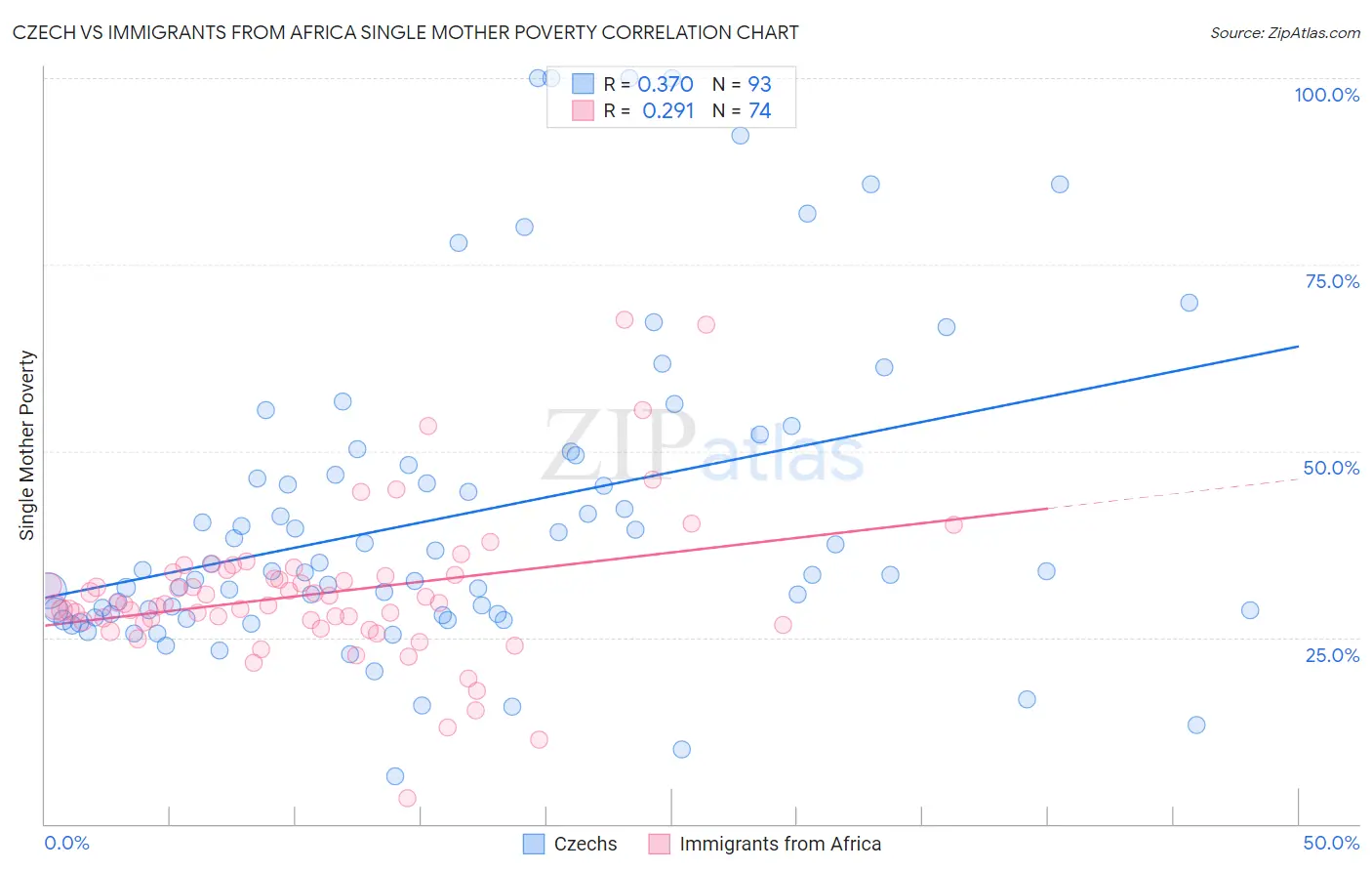 Czech vs Immigrants from Africa Single Mother Poverty