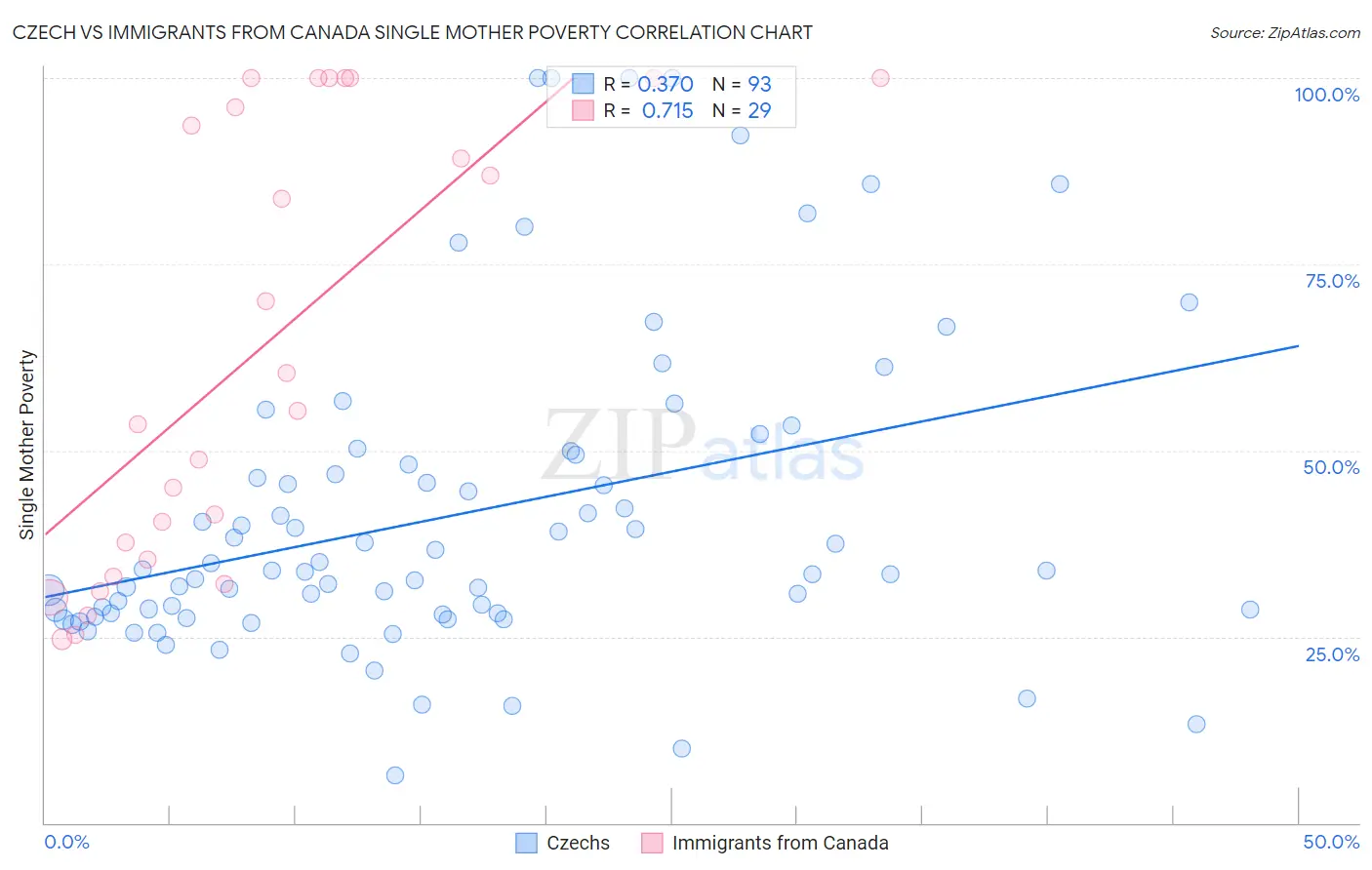 Czech vs Immigrants from Canada Single Mother Poverty