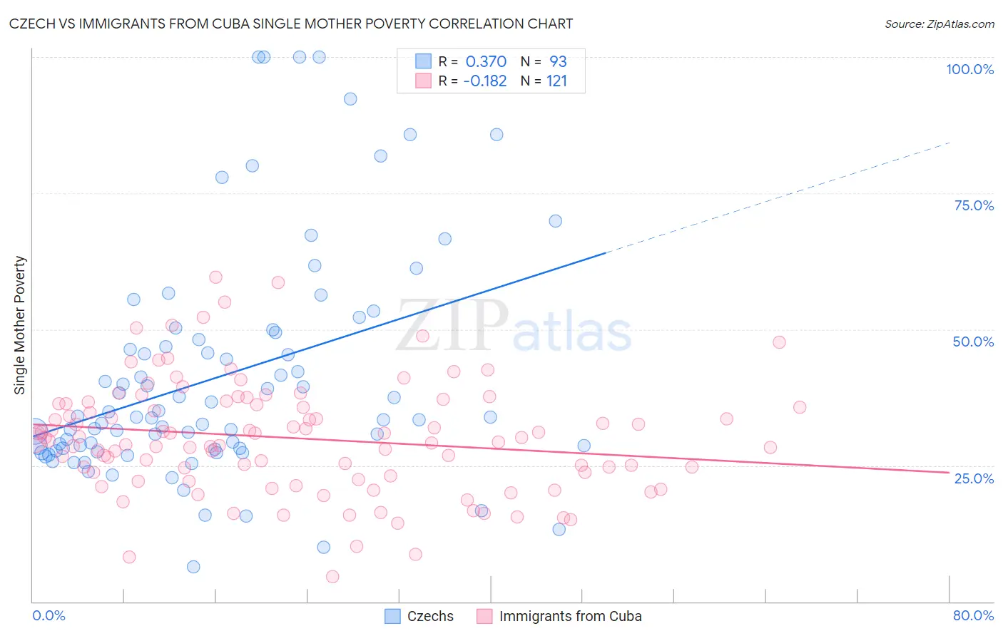 Czech vs Immigrants from Cuba Single Mother Poverty