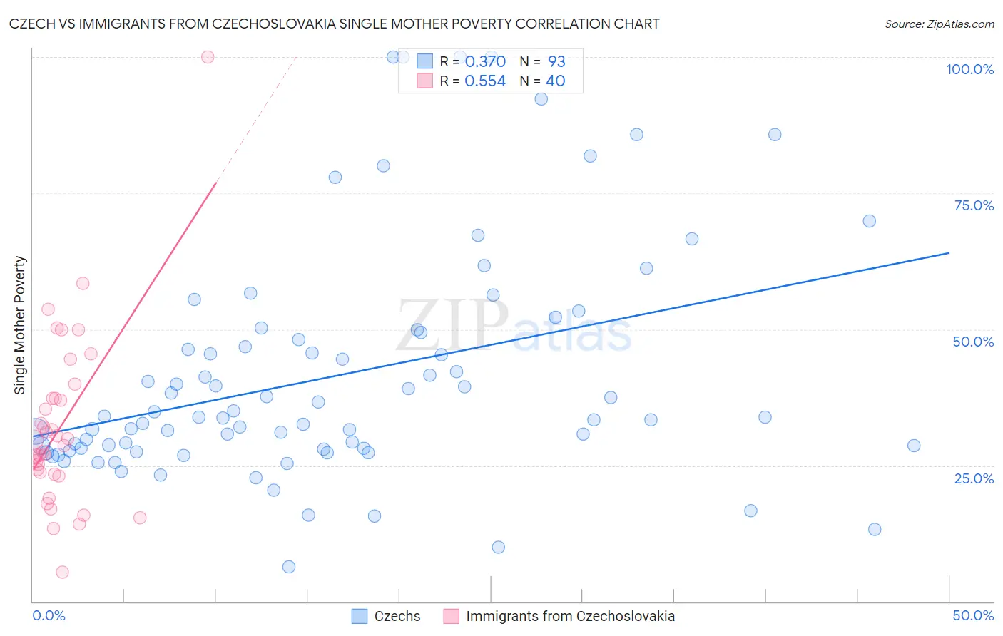 Czech vs Immigrants from Czechoslovakia Single Mother Poverty