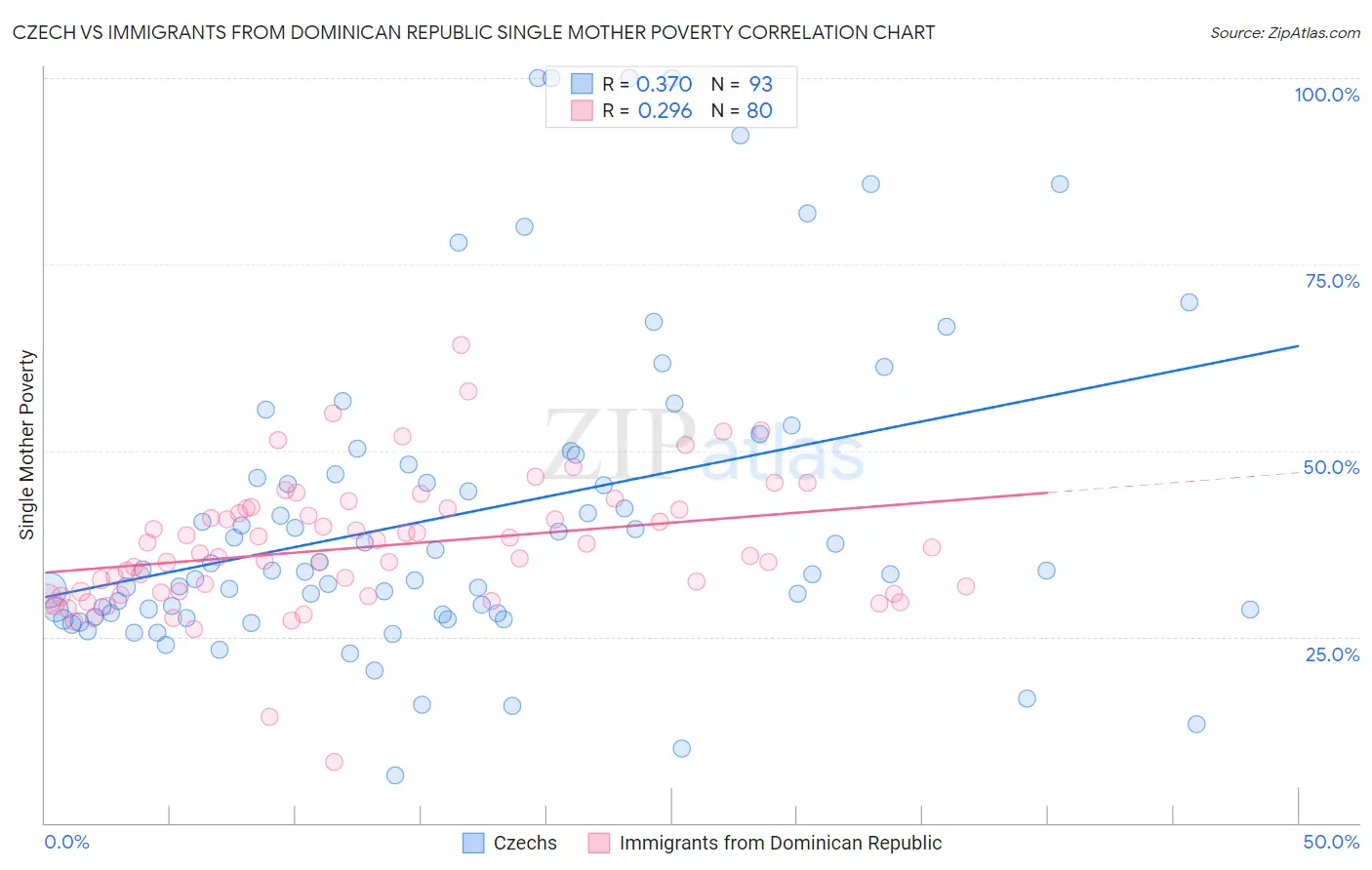 Czech vs Immigrants from Dominican Republic Single Mother Poverty