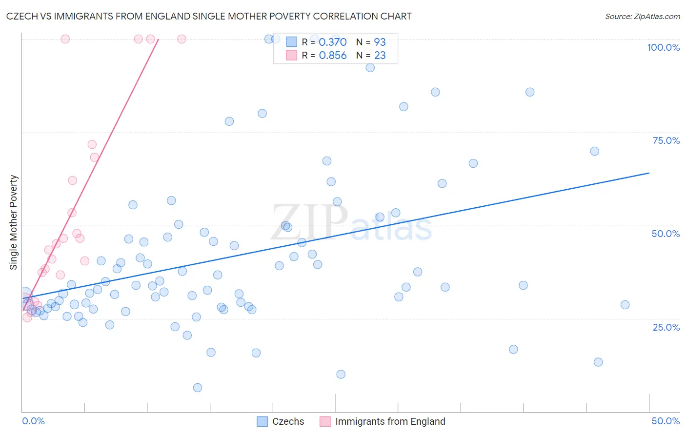 Czech vs Immigrants from England Single Mother Poverty