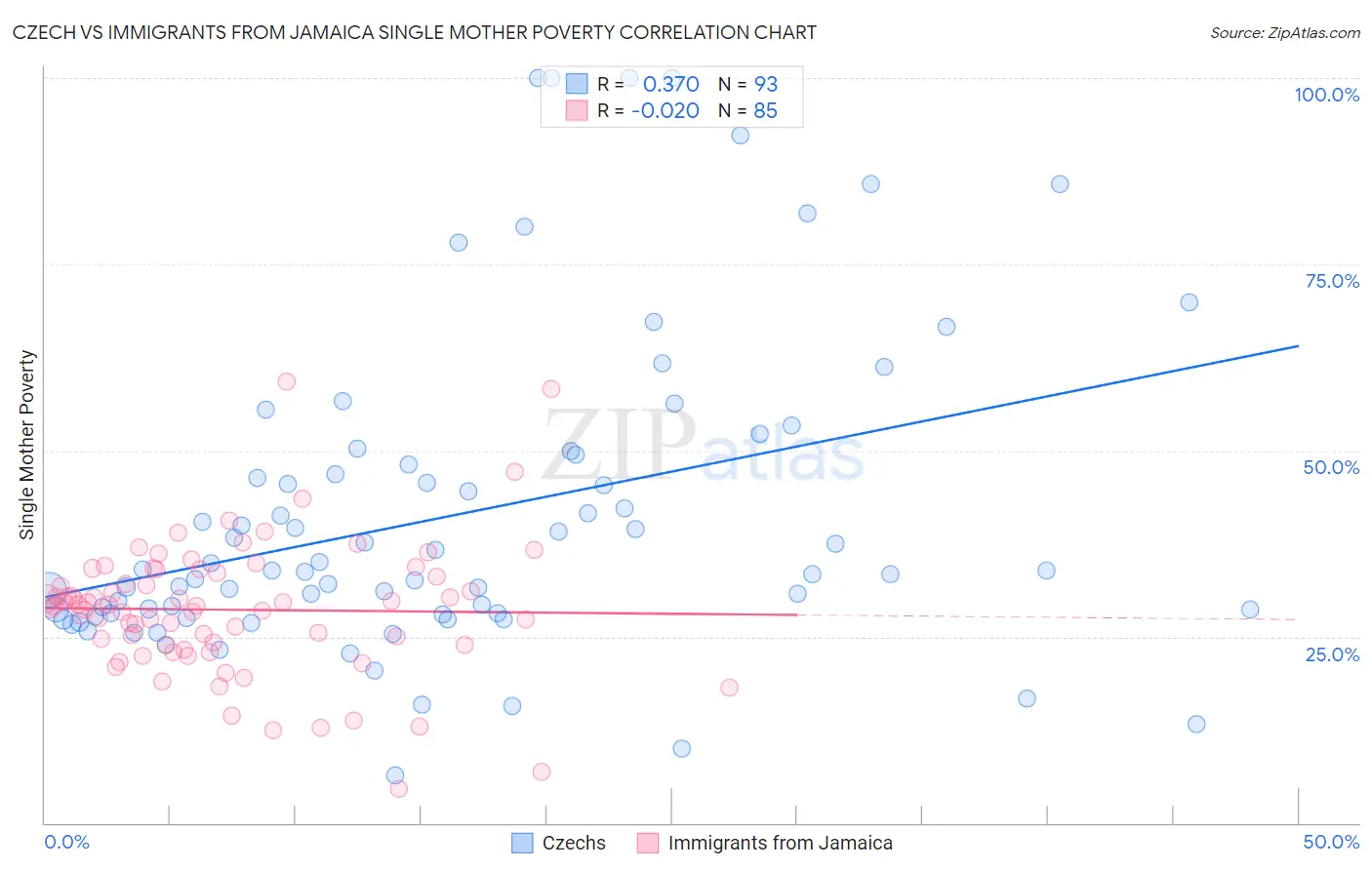 Czech vs Immigrants from Jamaica Single Mother Poverty