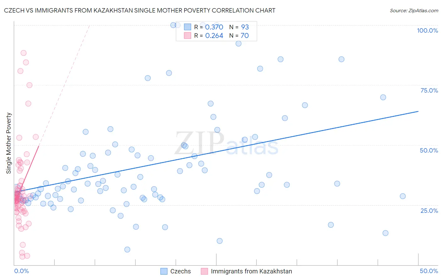 Czech vs Immigrants from Kazakhstan Single Mother Poverty