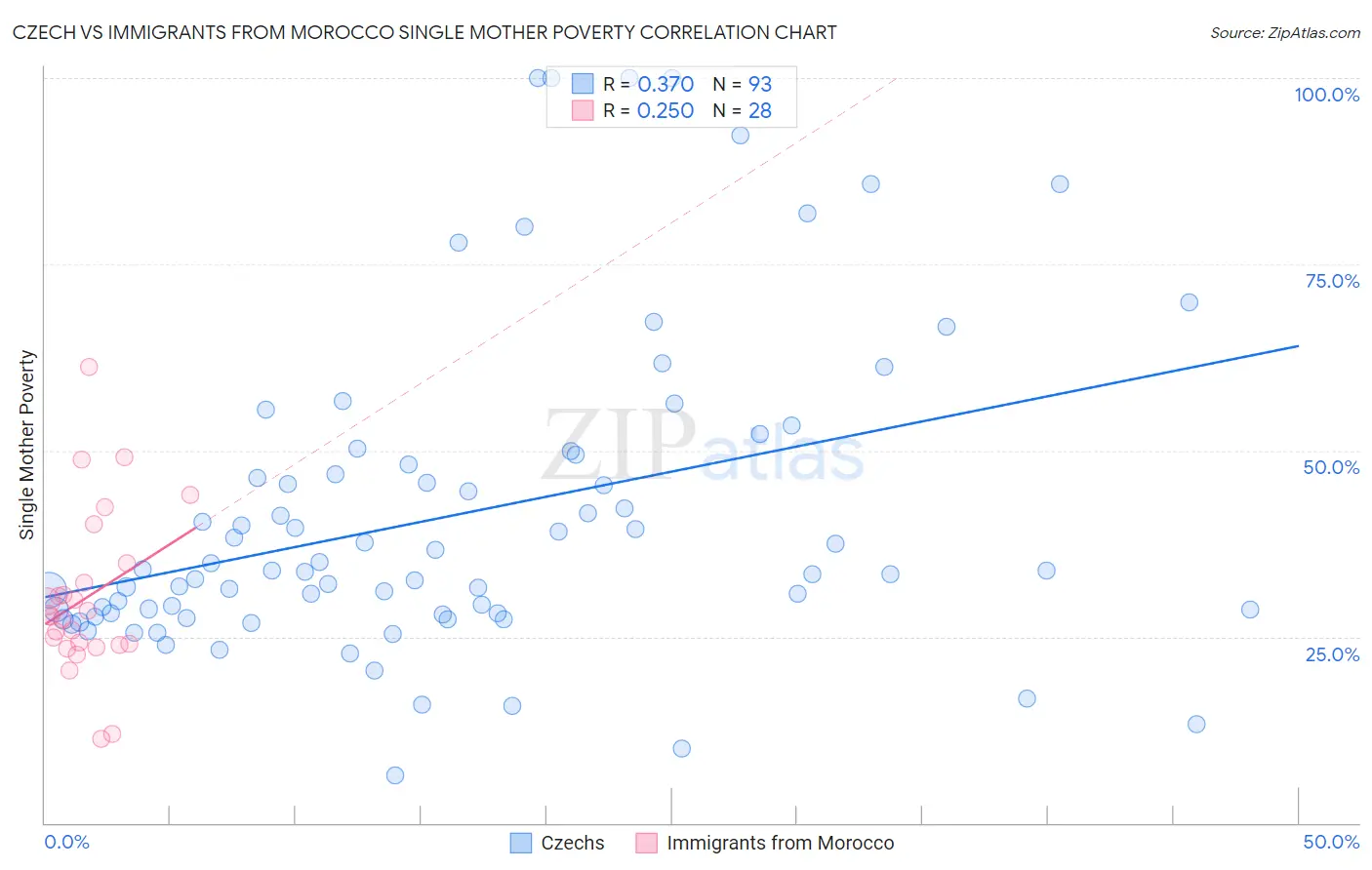 Czech vs Immigrants from Morocco Single Mother Poverty