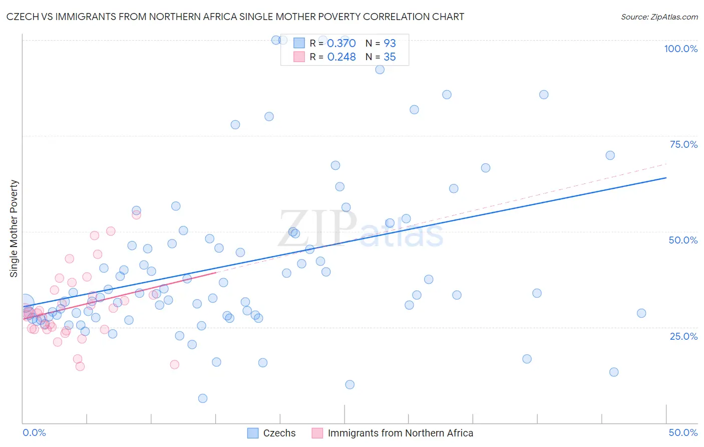 Czech vs Immigrants from Northern Africa Single Mother Poverty