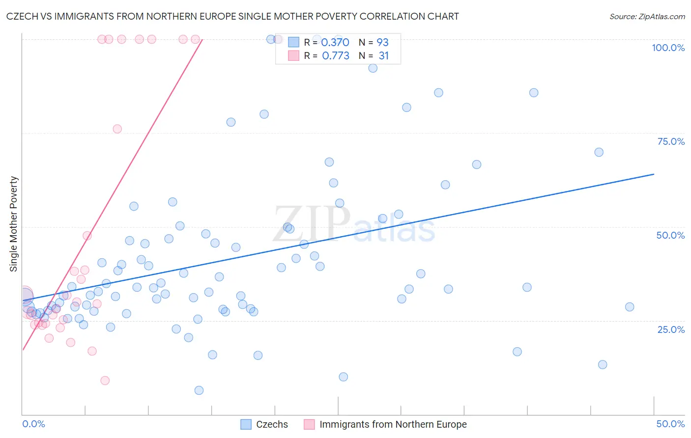 Czech vs Immigrants from Northern Europe Single Mother Poverty