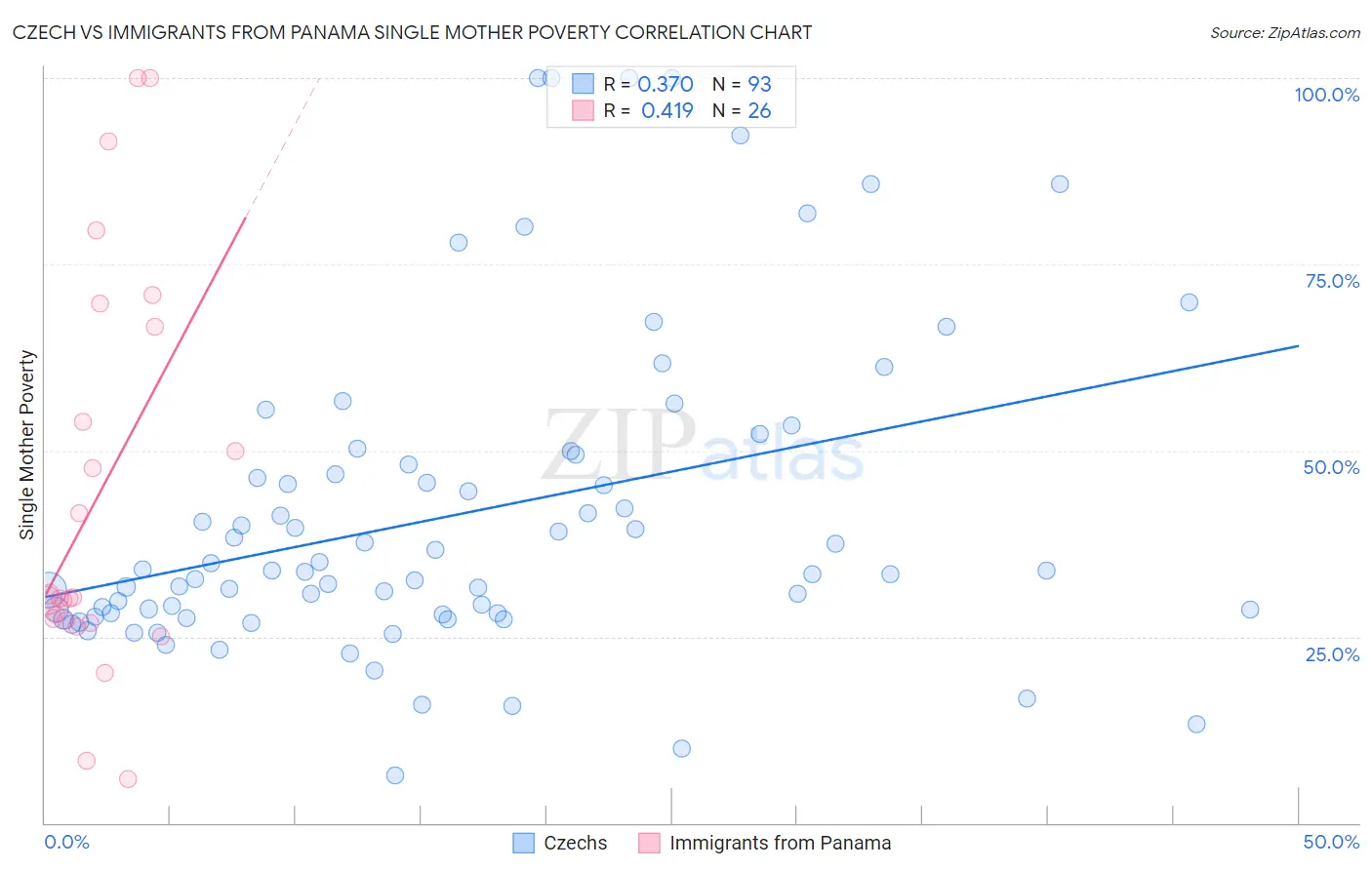 Czech vs Immigrants from Panama Single Mother Poverty