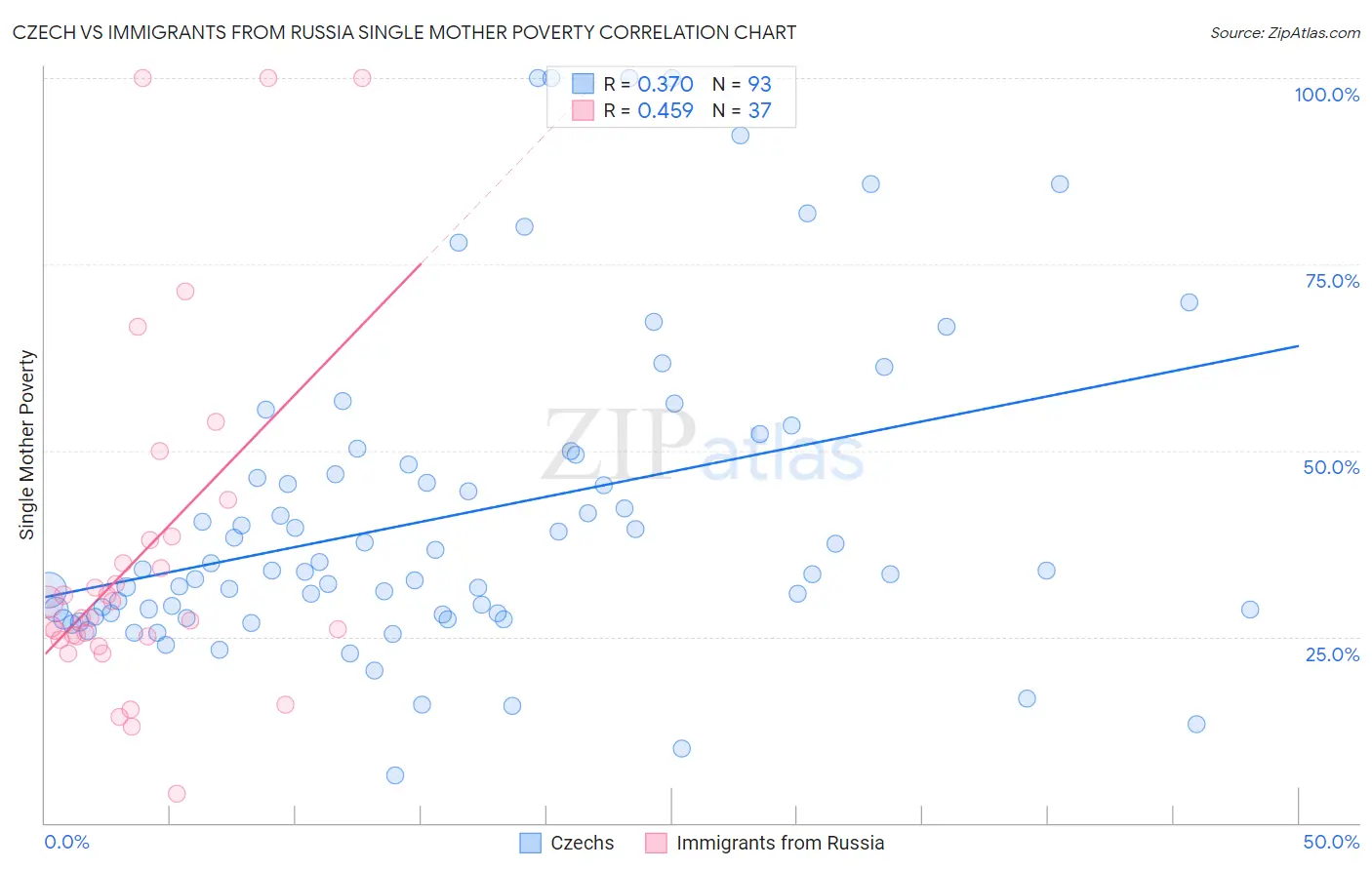 Czech vs Immigrants from Russia Single Mother Poverty