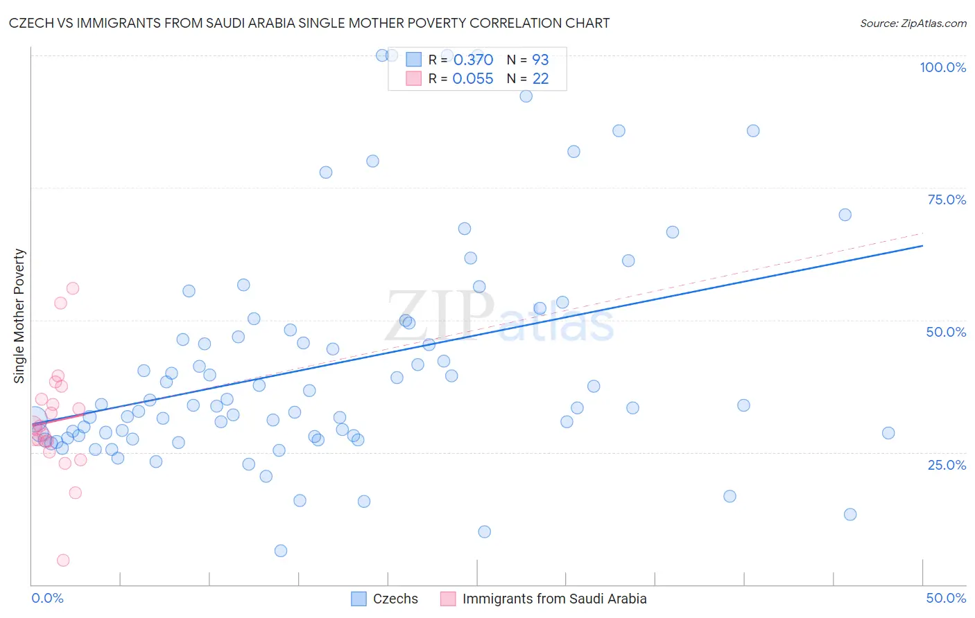 Czech vs Immigrants from Saudi Arabia Single Mother Poverty