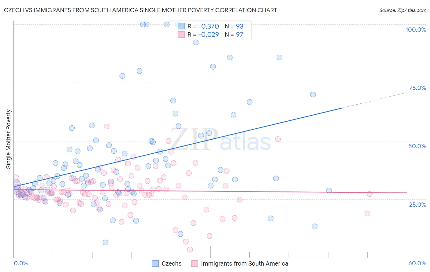 Czech vs Immigrants from South America Single Mother Poverty