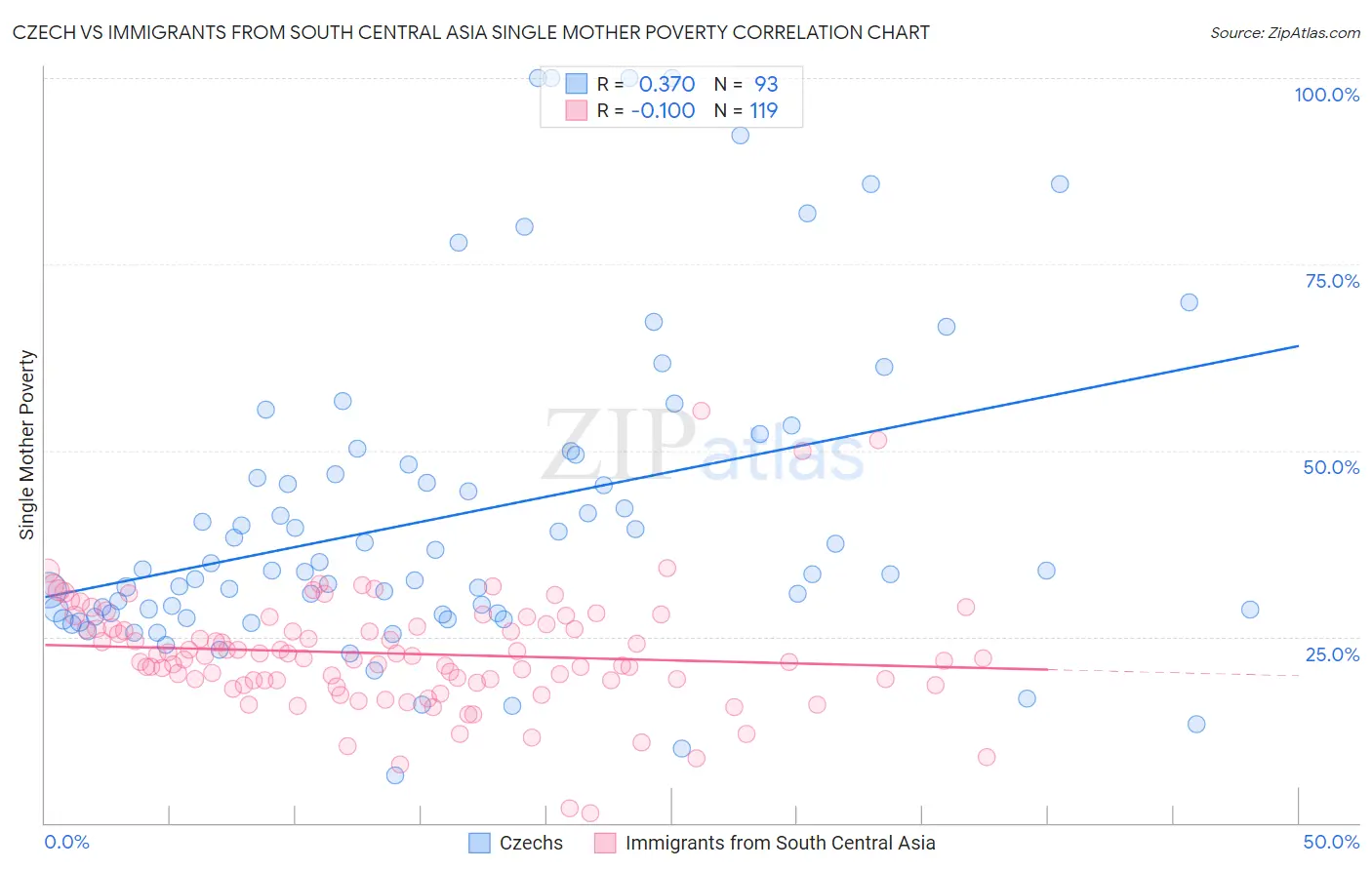 Czech vs Immigrants from South Central Asia Single Mother Poverty