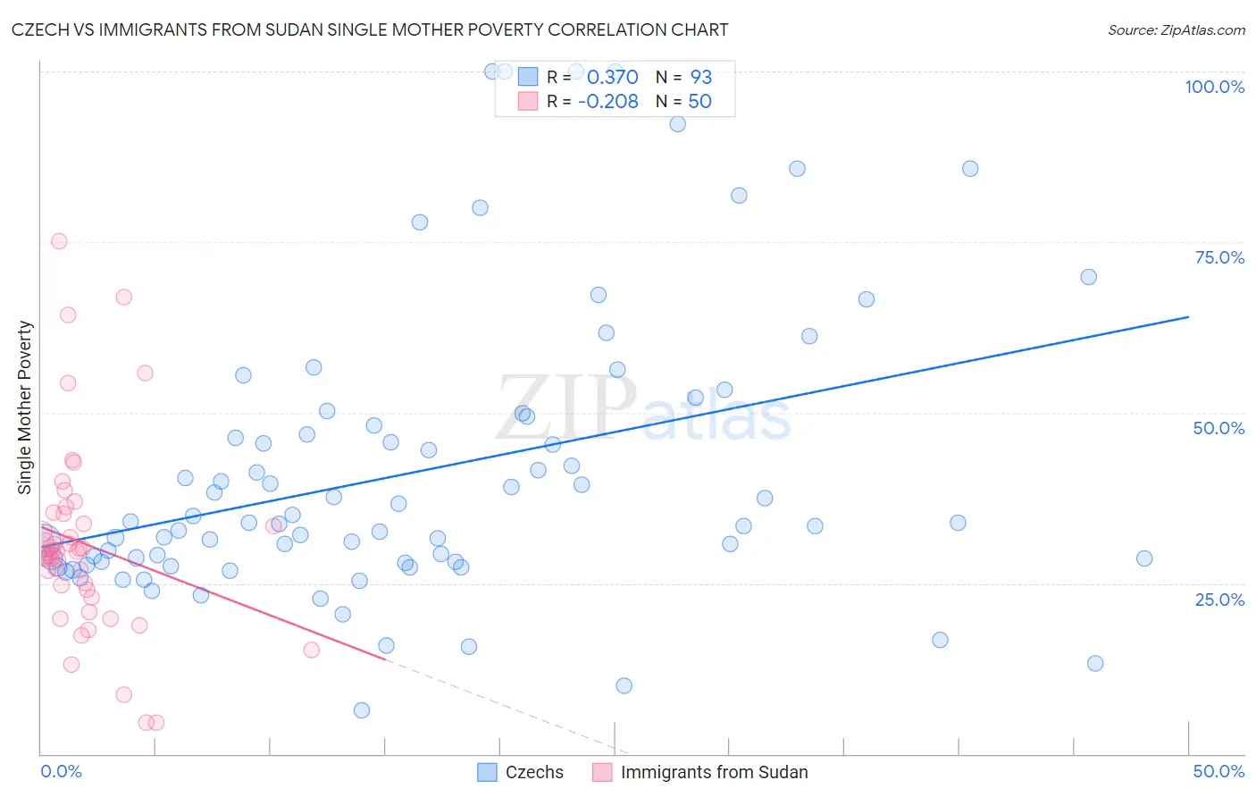 Czech vs Immigrants from Sudan Single Mother Poverty