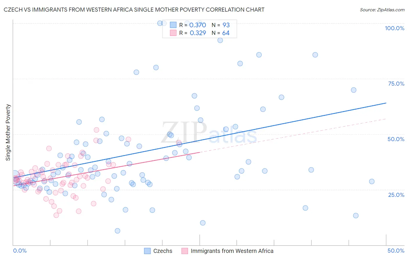 Czech vs Immigrants from Western Africa Single Mother Poverty