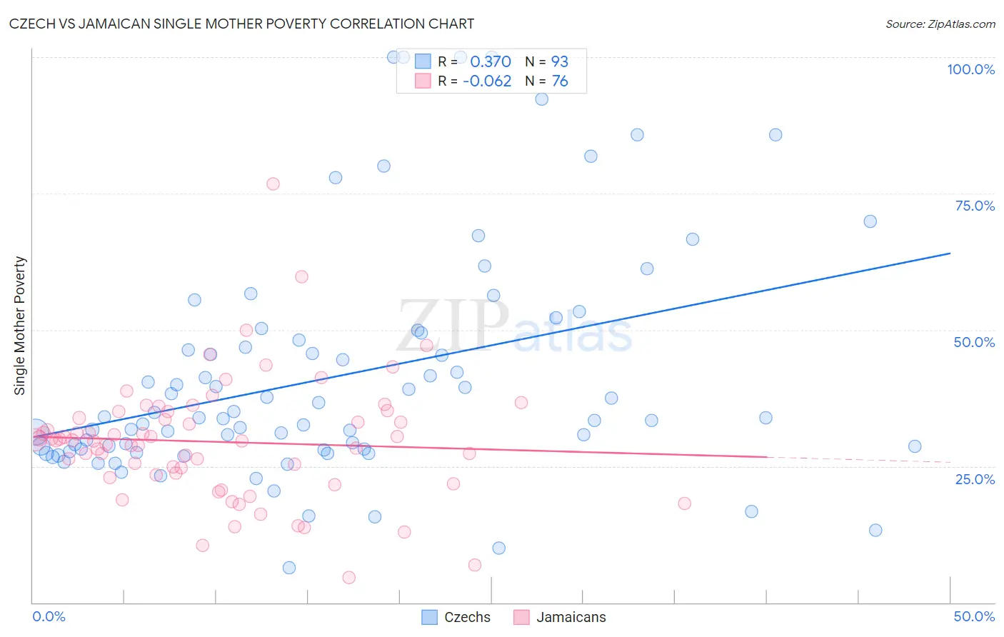 Czech vs Jamaican Single Mother Poverty