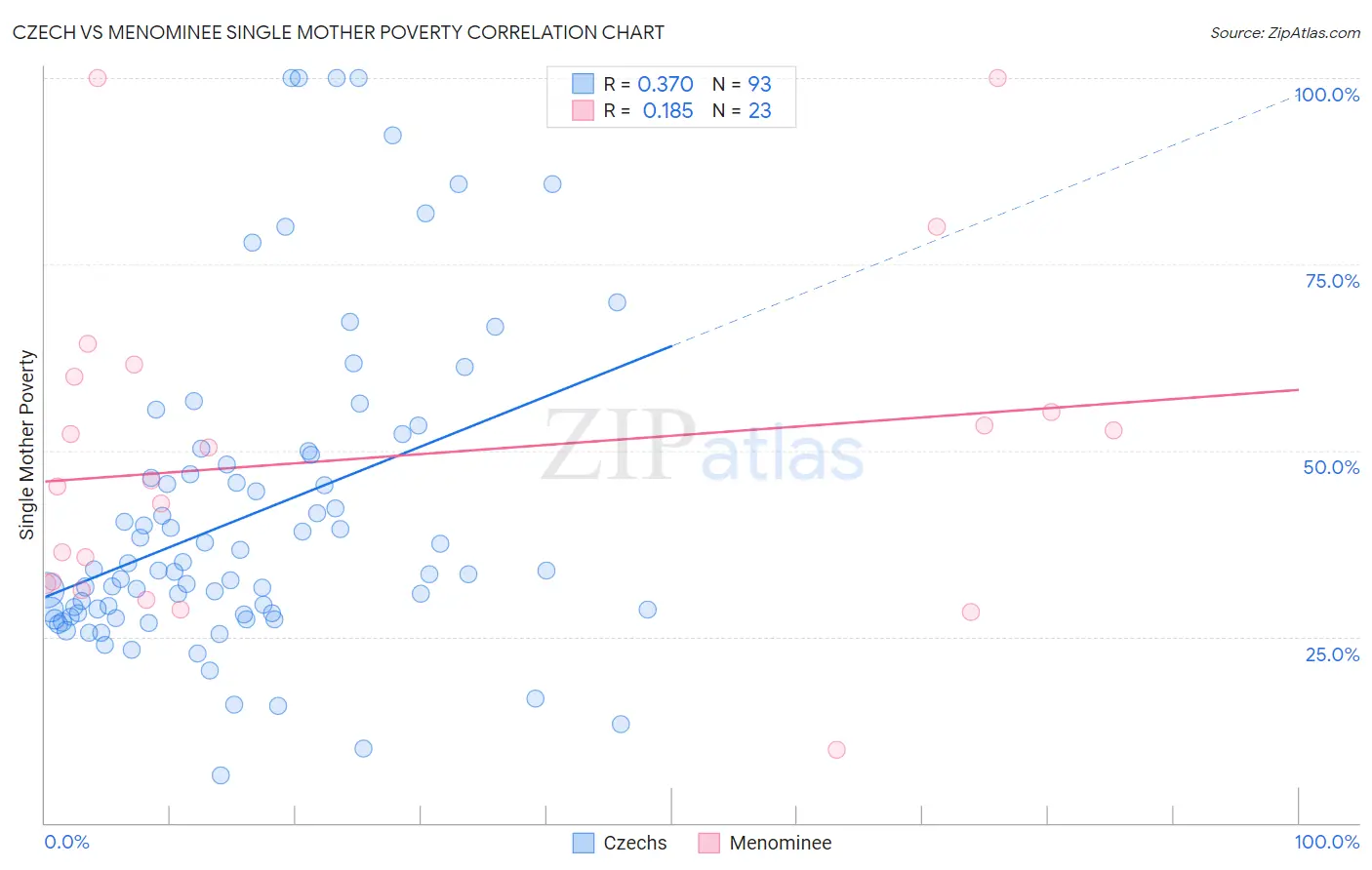 Czech vs Menominee Single Mother Poverty