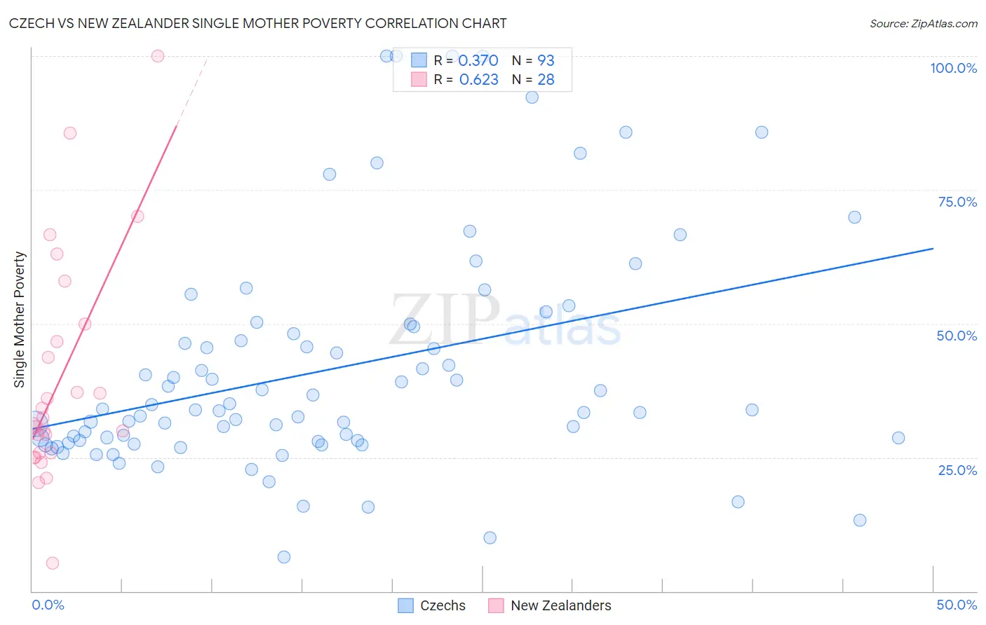 Czech vs New Zealander Single Mother Poverty