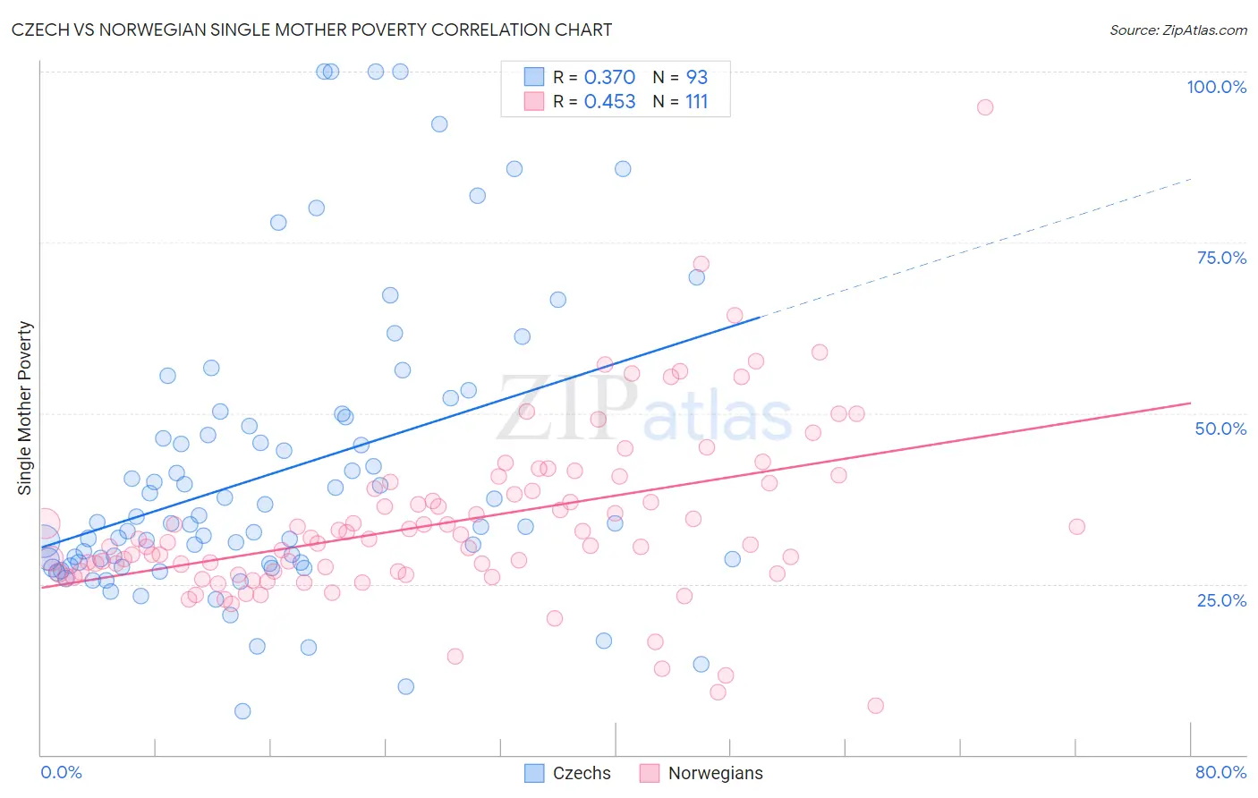 Czech vs Norwegian Single Mother Poverty