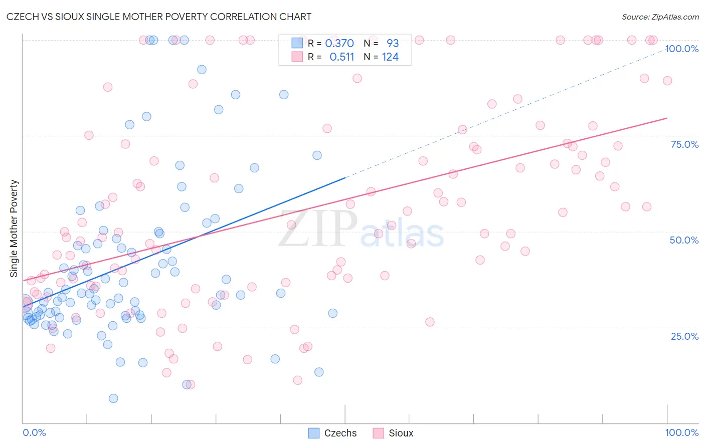 Czech vs Sioux Single Mother Poverty