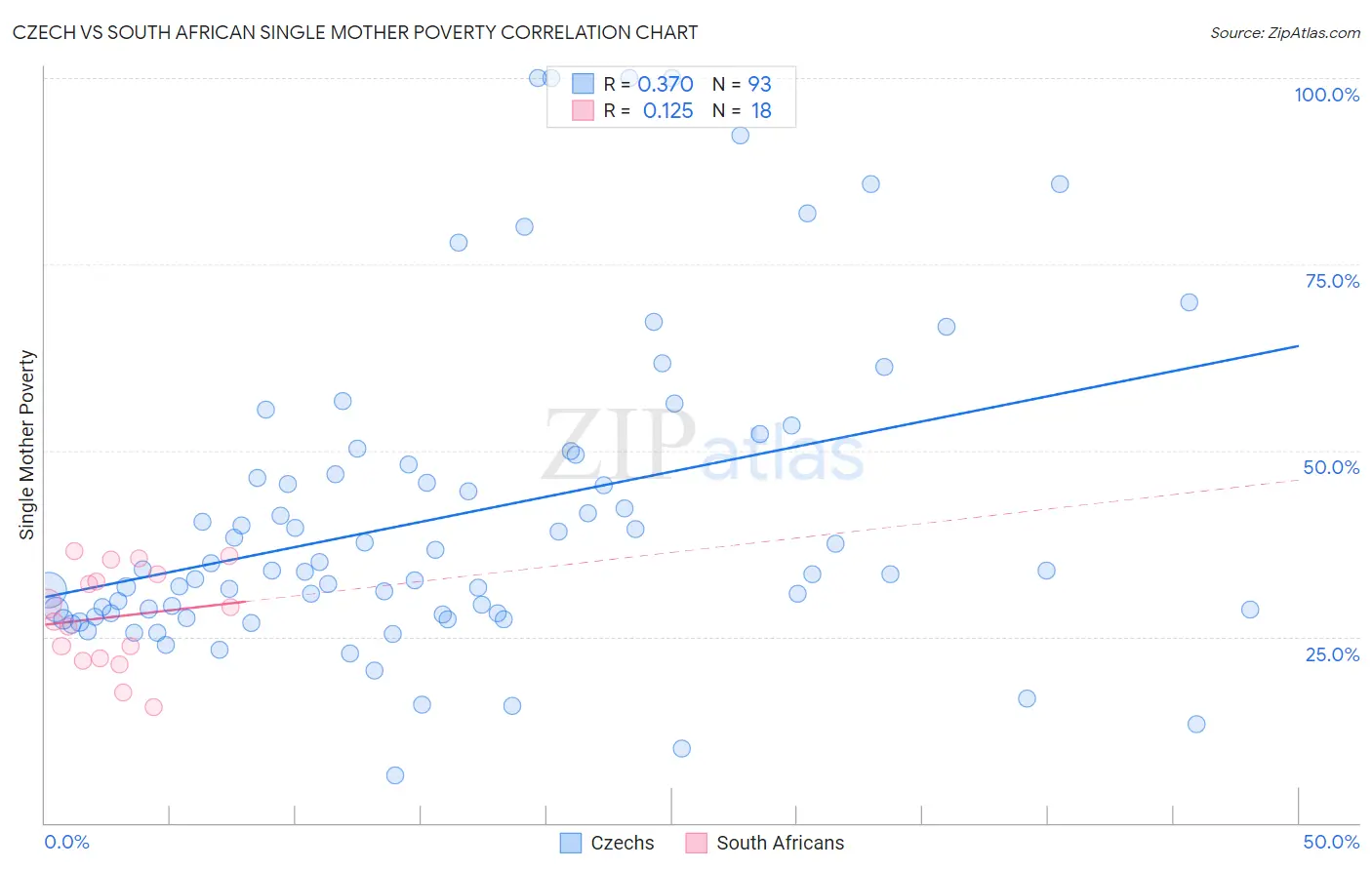 Czech vs South African Single Mother Poverty