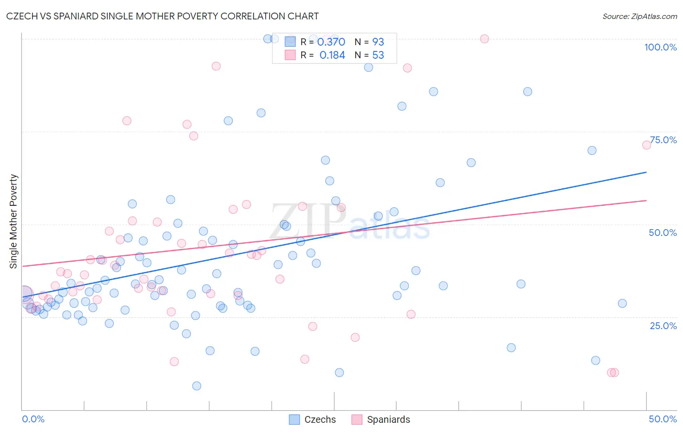 Czech vs Spaniard Single Mother Poverty