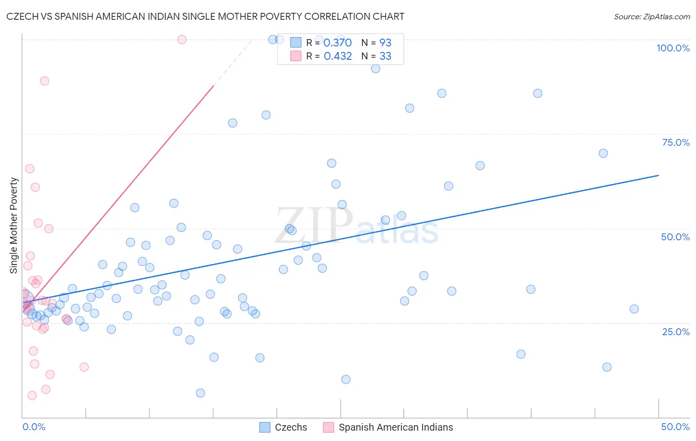 Czech vs Spanish American Indian Single Mother Poverty