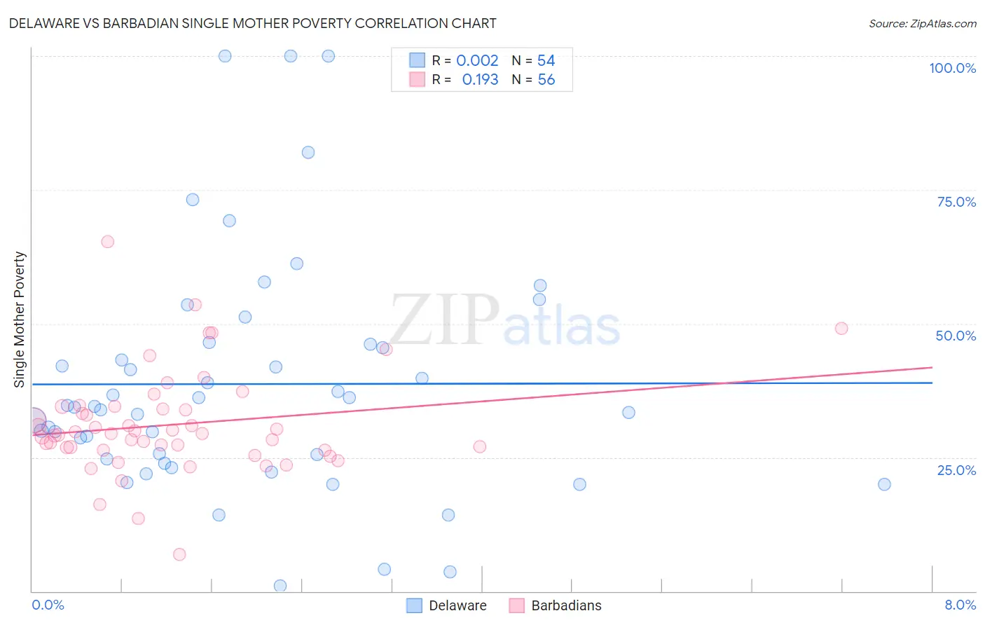 Delaware vs Barbadian Single Mother Poverty