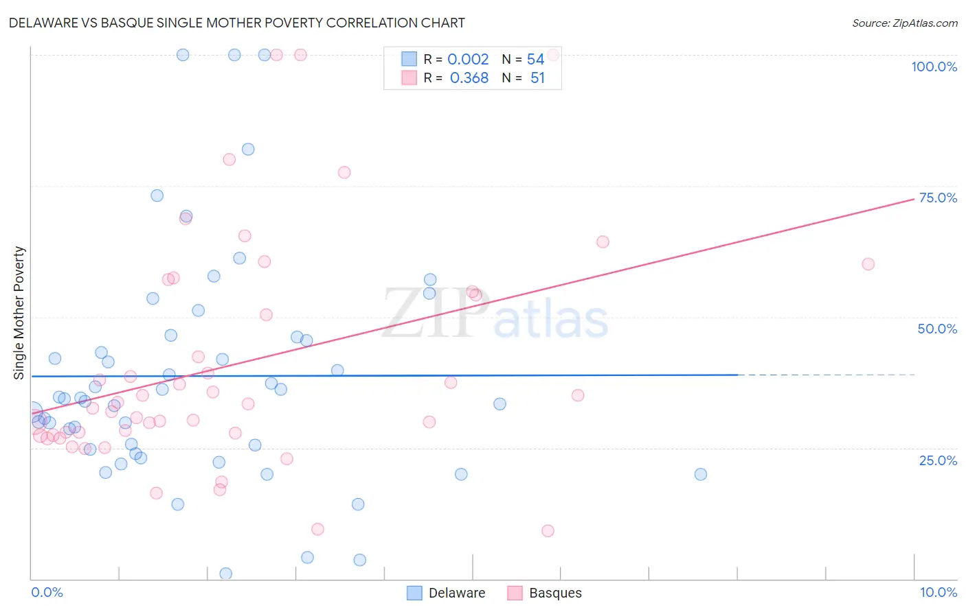 Delaware vs Basque Single Mother Poverty