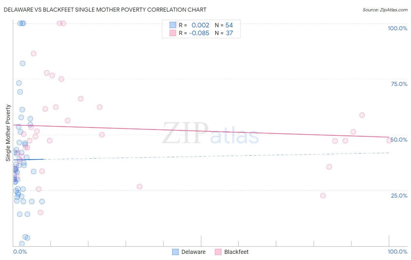 Delaware vs Blackfeet Single Mother Poverty